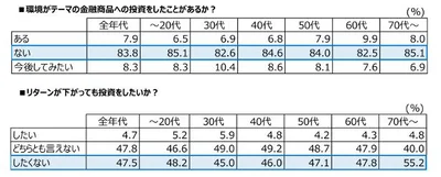 質問9：環境がテーマの金融商品について