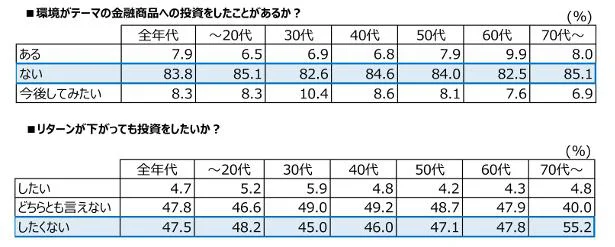 質問9:環境がテーマの金融商品について