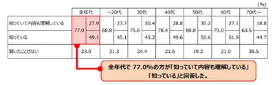 質問10：「SDGs」について