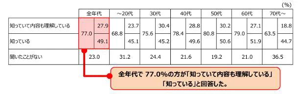 質問10：「SDGs」について