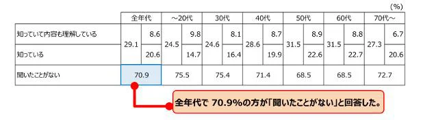 質問14：「ESG投資」について