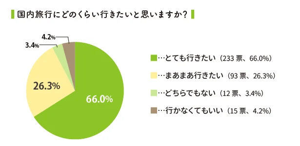 国内旅行にどのくらい行きたいと思いますか?
