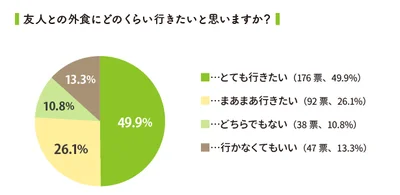 友人との外食にどのくらい行きたいと思いますか？