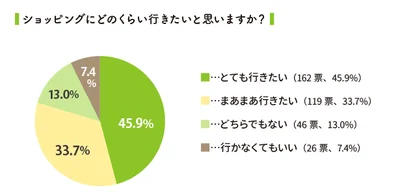 子育て主婦の約８割はコロナ禍が明けたらショッピングに行きたいと思っている