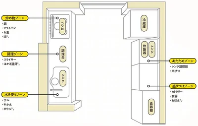 例えばキッチン