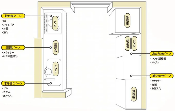 例えばキッチン