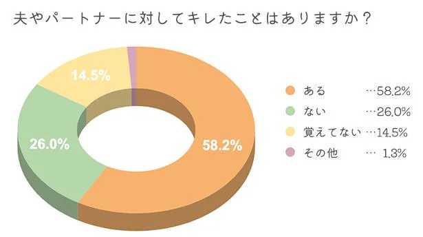 夫やパートナーにキレたことありますか?