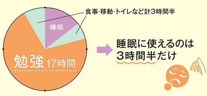 1日17時間勉強するとしたら