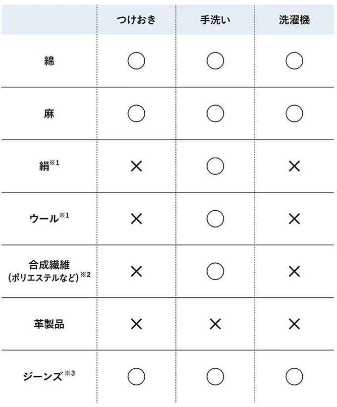 洗える素材・洗えない素材