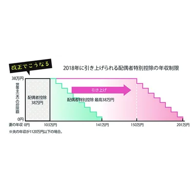 【写真を見る】2018年に引き上げられる配偶者特別控除の年収制限は、ズバリこのとおり