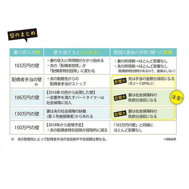 壁のまとめ。注意すべきは「106万円」と「130万円」の壁！