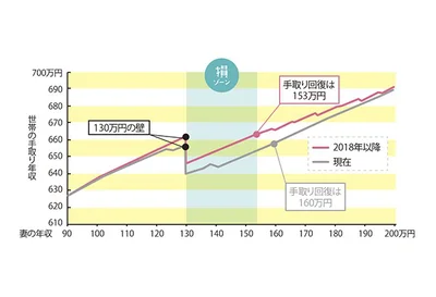 パート先が従業員501人以下の企業で、年収130万円を越えたら勤務先の社会保険に加入する人の、手取り収入推移のグラフ