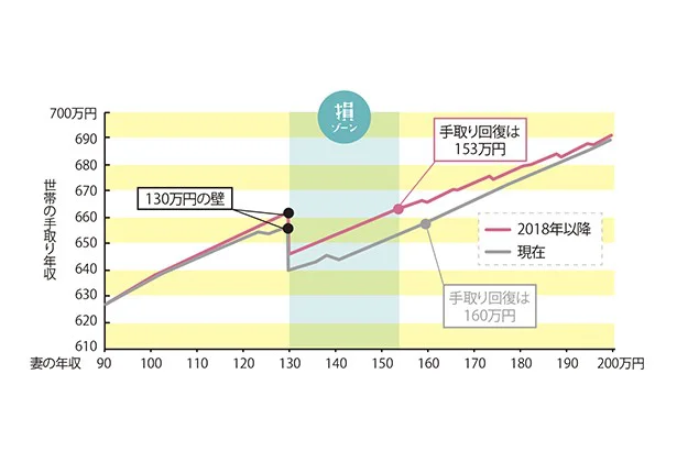 パート先が従業員501人以下の企業で、年収130万円を越えたら勤務先の社会保険に加入する人の、手取り収入推移のグラフ