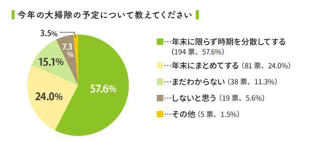 子育て主婦の大掃除は時期分散型