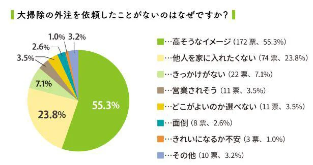 大掃除の外注を依頼したことがない理由