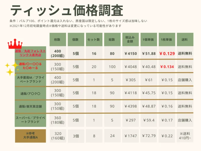 比較表では私がよく使う通販や近所のお店などをピックアップしています