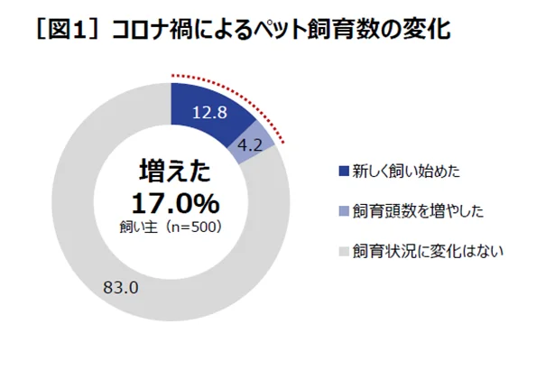 【画像を見る】コロナ禍をきっかけに、新しい仲間を迎え入れた家庭は約2割