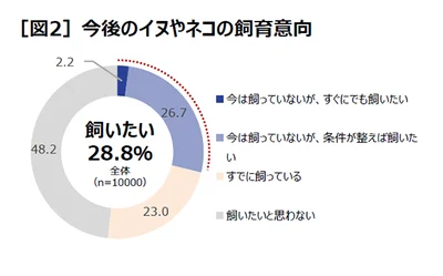 今後、イヌやネコのペット を飼いたいと望んでいる人は約3割