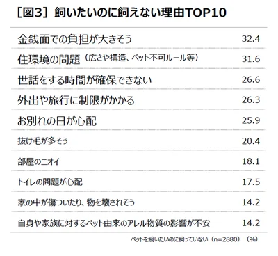 ペットを飼いたいのに、飼えない理由は？