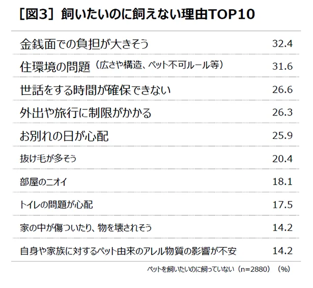 ペットを飼いたいのに、飼えない理由は？