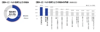 ペットオーナー「あるある」の2大悩み