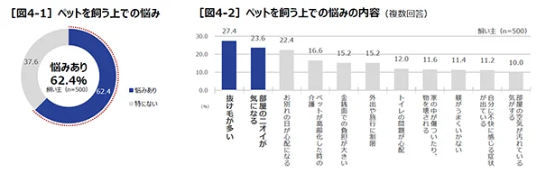 ペットオーナー「あるある」の2大悩み