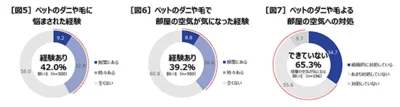 ペットの毛やニオイで「部屋の空気」が気になるけれど、65 ％は十分に対処できていない