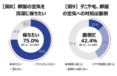 空気環境は清潔に保ちたい！ でも、面倒…というのがホンネ