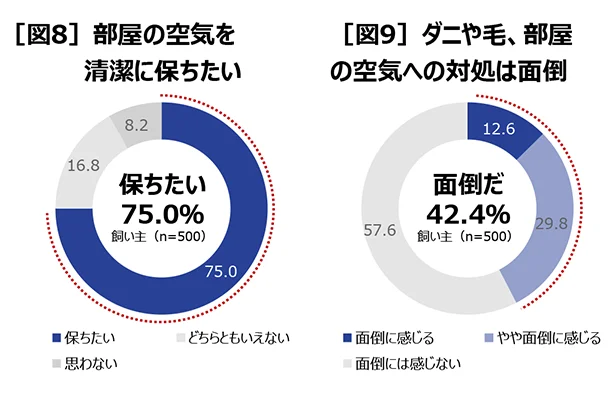 空気環境は清潔に保ちたい！ でも、面倒…というのがホンネ