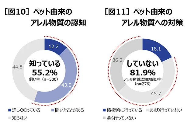 ペット由来のアレル物質。半数以上は知っているのに、対策していないオーナーは8割以上