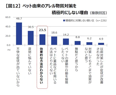 効果的な対策がわからない人も