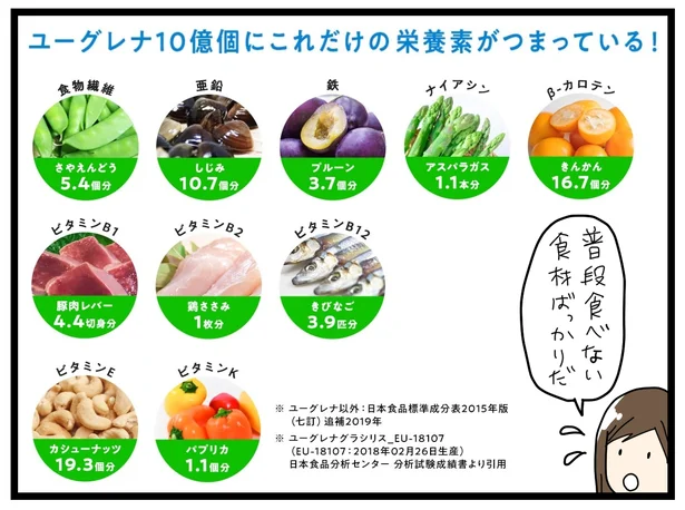 ユーグレナ10億個にこれだけの栄養素がつまっている!