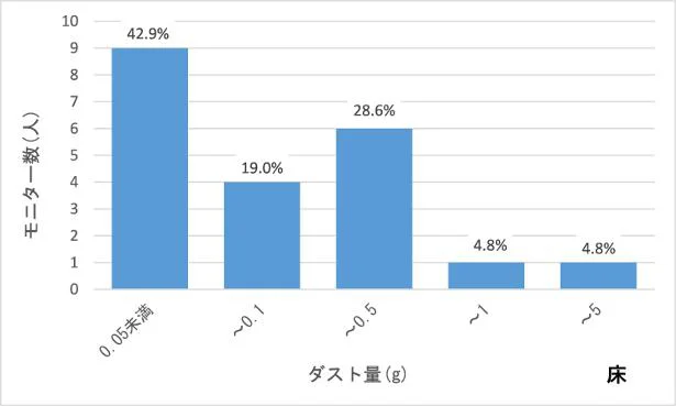 床のダスト量の分布