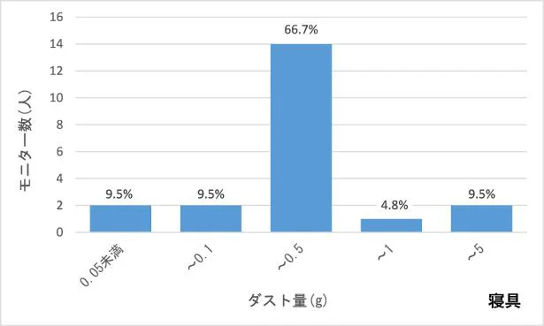 【画像を見る】寝具のダスト量をグラフでチェック！ホコリは寝具に多くたまる傾向が！