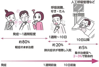 潜伏期間と発症後の経過