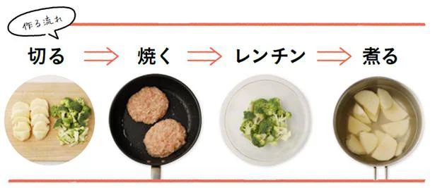 切る→焼く→レンチン→煮る で完成!