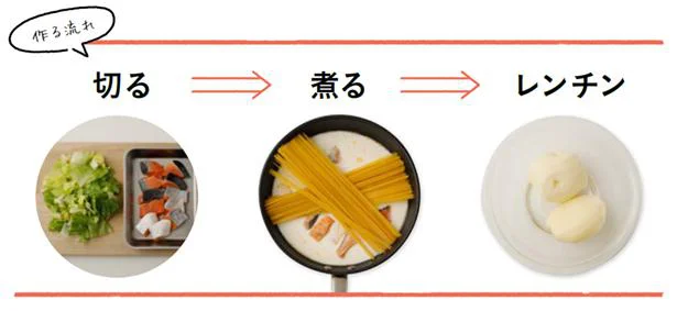 切る→煮る→レンチン で完成!