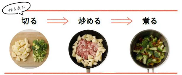 切る→炒める→煮る