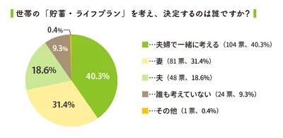 世帯の「貯蓄・ライフプラン」を考え、決定する人