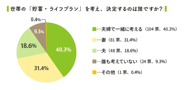 世帯の「貯蓄・ライフプラン」を考え、決定する人