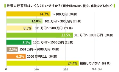 子育て世帯の貯蓄額