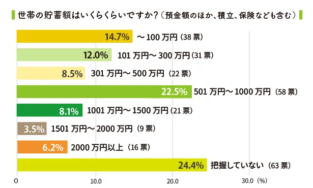 子育て世帯の貯蓄額