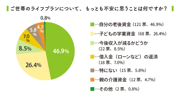 子育て世帯が採用している貯蓄方法