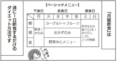 「月曜断食」は、週に１日断食するダイエット方法です