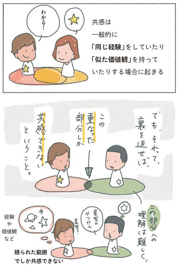 重なった部分しか共感できない