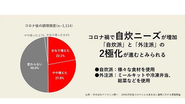 【画像を見る】コロナ禍の影響で、みんな調理頻度はアップ