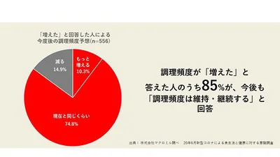 おうちご飯はこれからも続きそうという人がほとんど