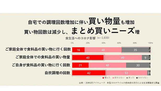 気軽に買い物に行けない状況だから、まとめ買いが増えている！