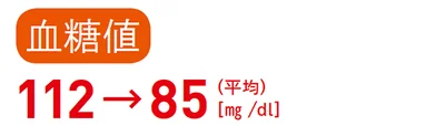 血糖値が高いと、糖尿病、心筋梗塞、肝硬変などのリスクが高まります。