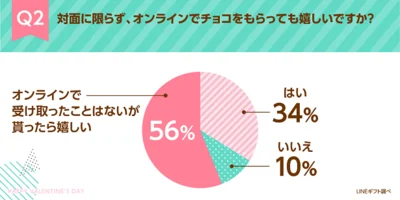 オンラインでチョコをもらっても嬉しいですか？